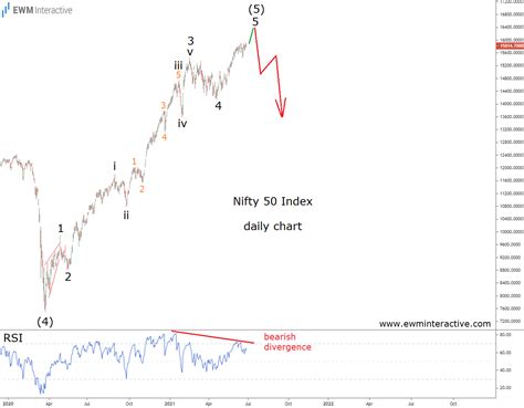 nifty b50|Nifty 50 Chart .